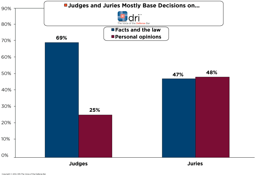 JudgesJuriesBaseDecisons
